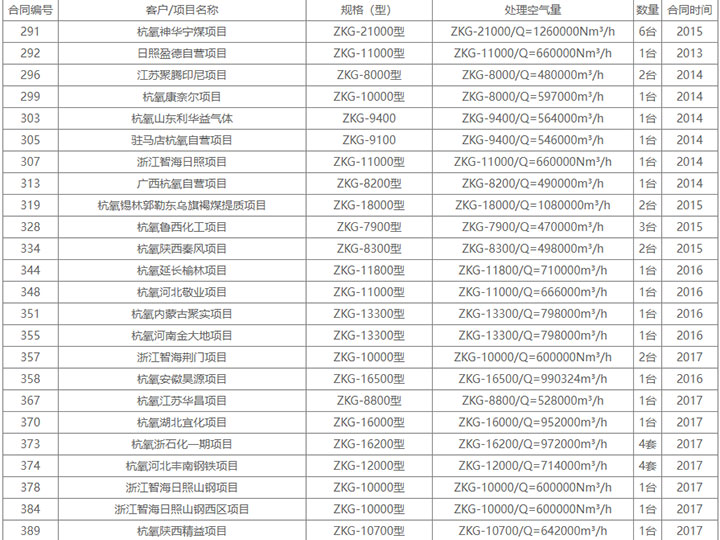 配套5萬(wàn)空分以上項(xiàng)目自潔式空氣過(guò)濾器業(yè)績(jī)表